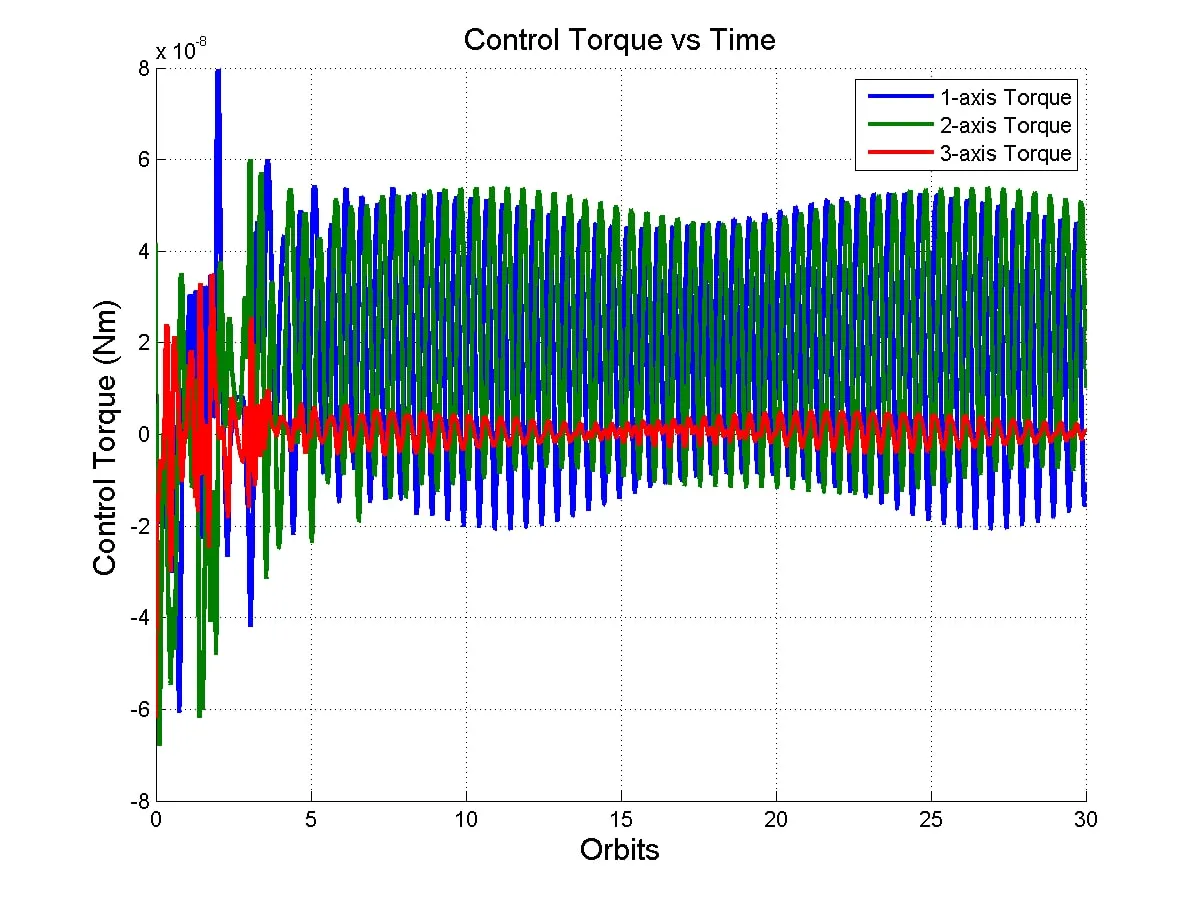 Required Torques Dictated by the Controller A plot of the required control torques over time