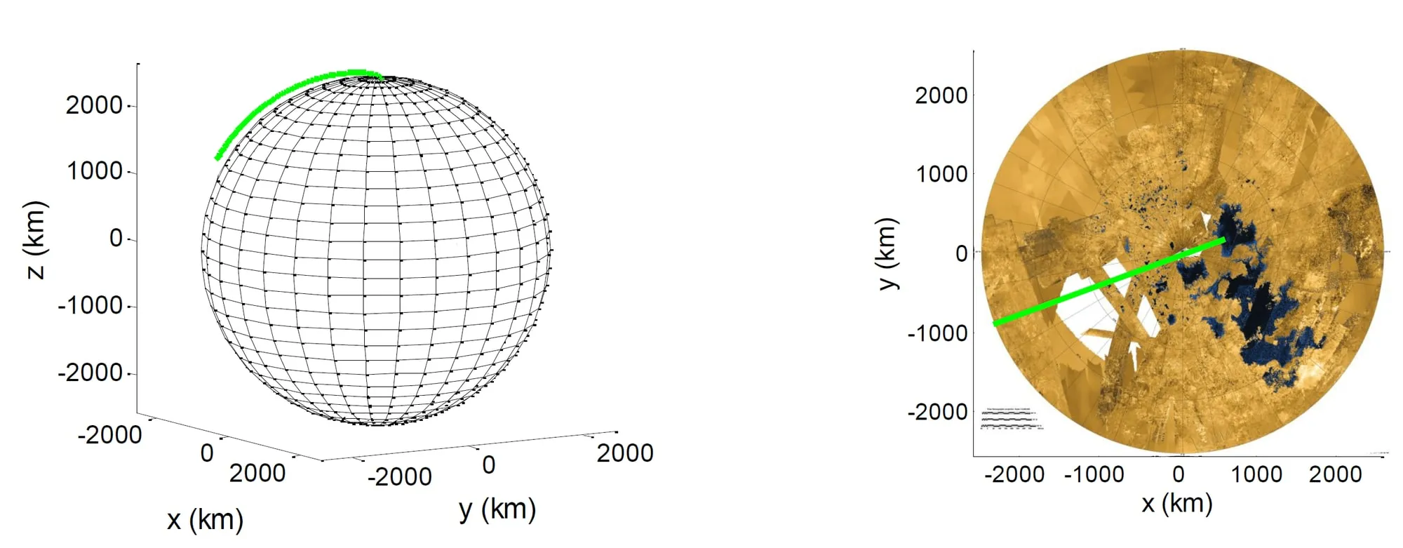 Figure 1: 3D landing trajectory and 2D projection of landing over Titan North Pole 3D landing trajectory with a 2D projection over Titan's north pole