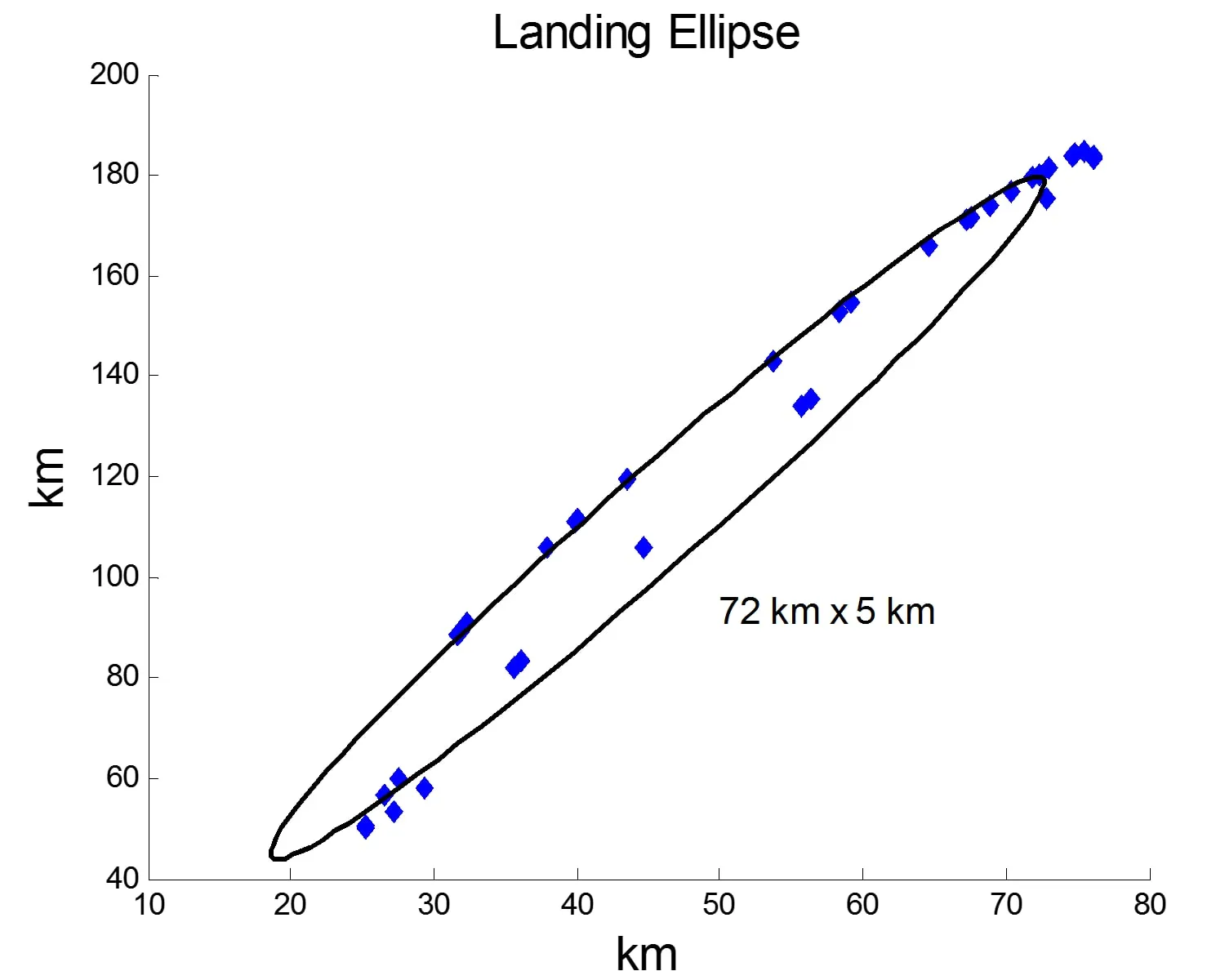 Figure 2: Titan parachute EDL landing ellipse The landing ellipse from the Monte Carlo simulation