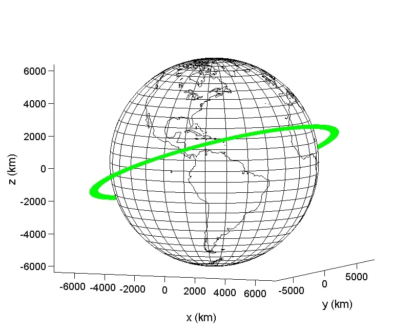 A 3D plot of a satellite orbit traced around a globe of the Earth.