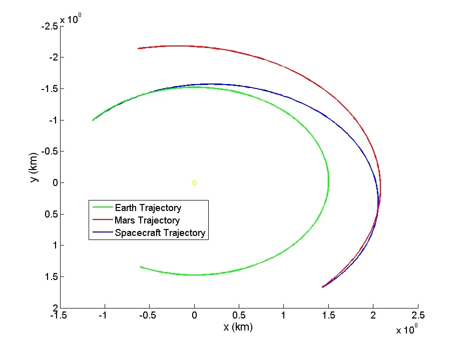 A 2D plot of an Earth-to-Mars interplanetary interception trajectory.