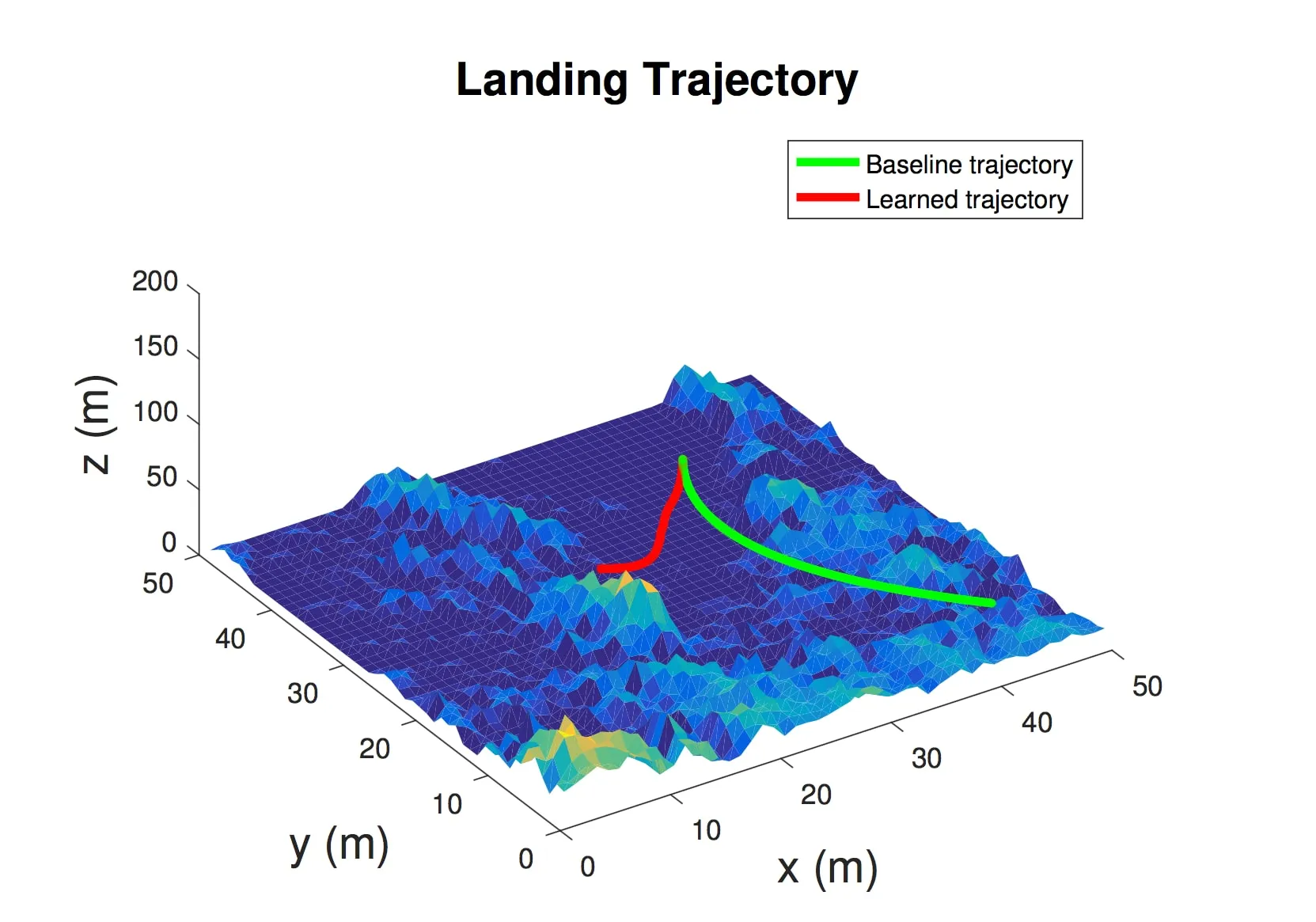 Q learning guides the spacecraft to a safe area, a baseline greedy algorithm fails Q learning reaching a safe area where the greedy baseline fails