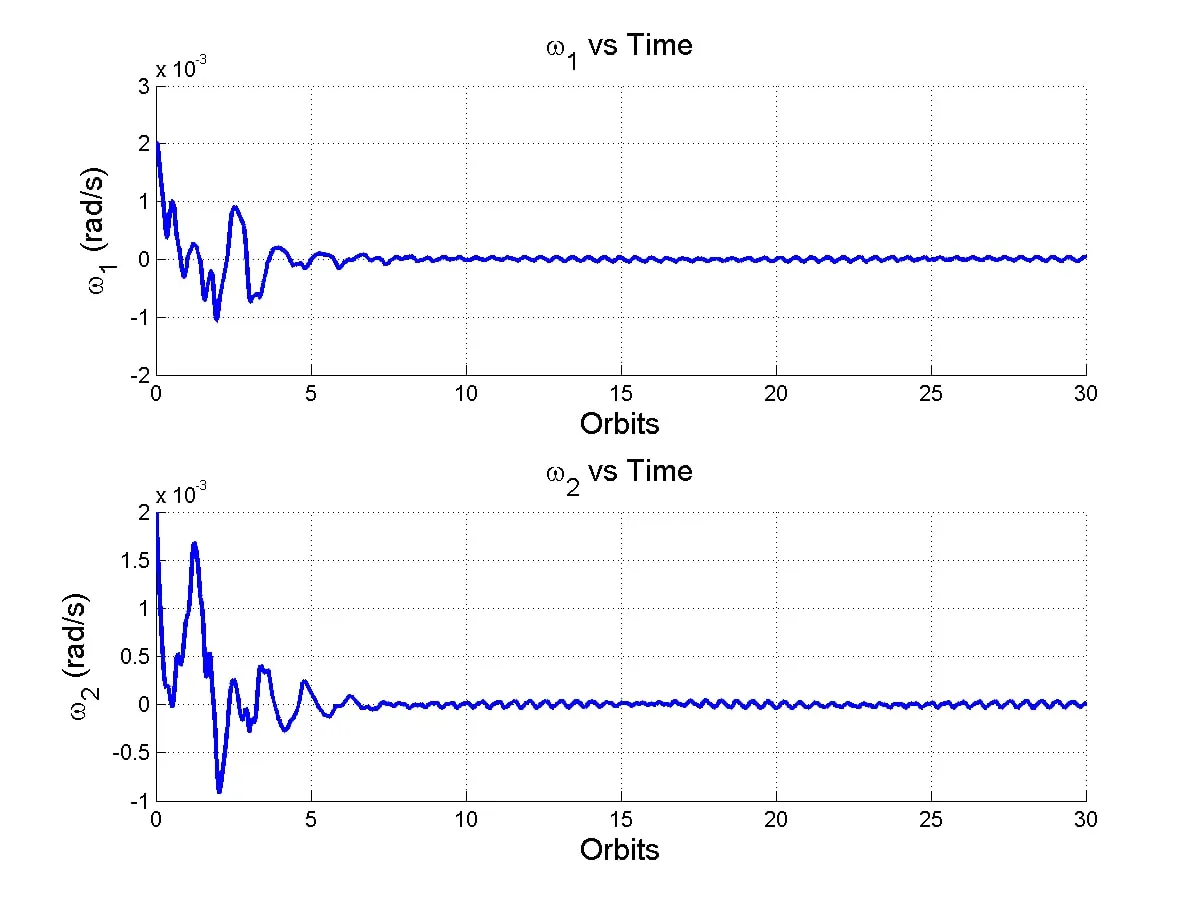 A plot of the CubeSat body-frame angular velocities over time